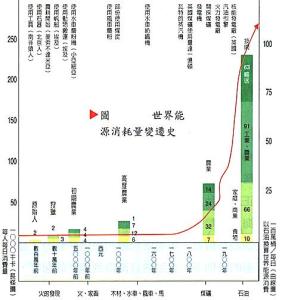 世界能源消耗 世界能源消耗