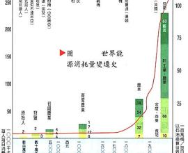[討論][地球][科學]人口在增加下去的話 超過地球可容納的上限 地球會變甚麼樣?