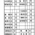 [菜單MENU][台中][素食][便當][外送][羹湯麵]發居齋 素食餐館(2015年11月16日)
