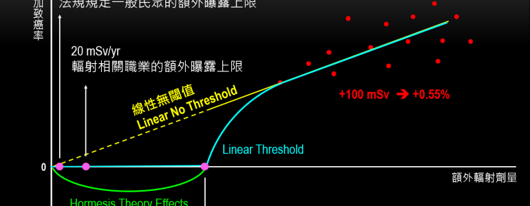 [反核][輻射][癌症]台灣的輻射造成癌症!?